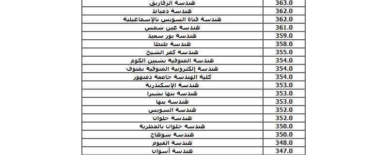 تنسيق دخول كلية الهندسة 2023-2024 لخريجي الثانوية العامة العملي